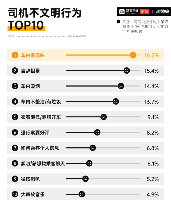 月挣15万才能养家曾连续5天睡车里爱游戏网约车越来越臭？司机自述：(图2)