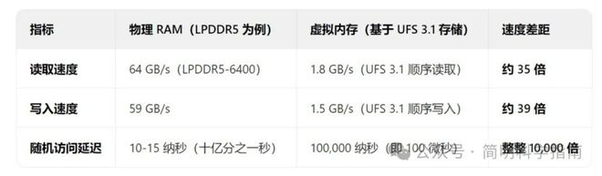 id手机的虚拟内存它不会占用你的手机空间ayx爱游戏app体育不要担心Andro